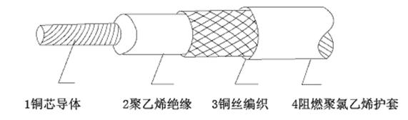 MSYV-50-2煤礦用阻燃射頻同軸電纜